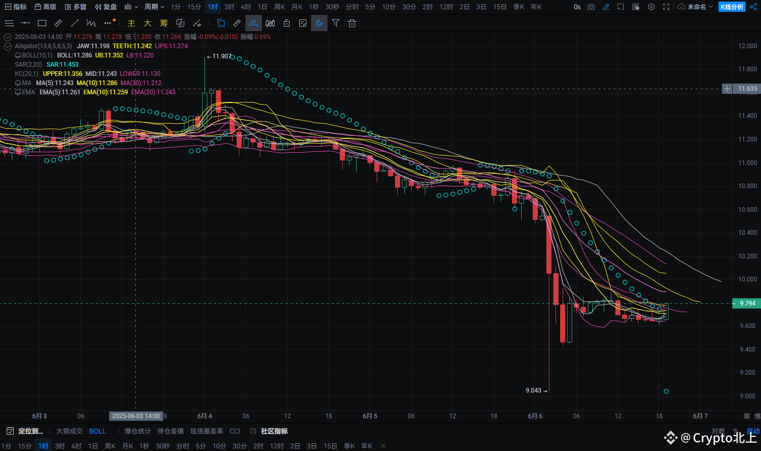 马斯克vs 川普互撕升级！特斯拉暴跌1500亿，川普币也崩了：机会还是坑？ 马斯克和川普杠上了，火药味越来越浓！这波争|