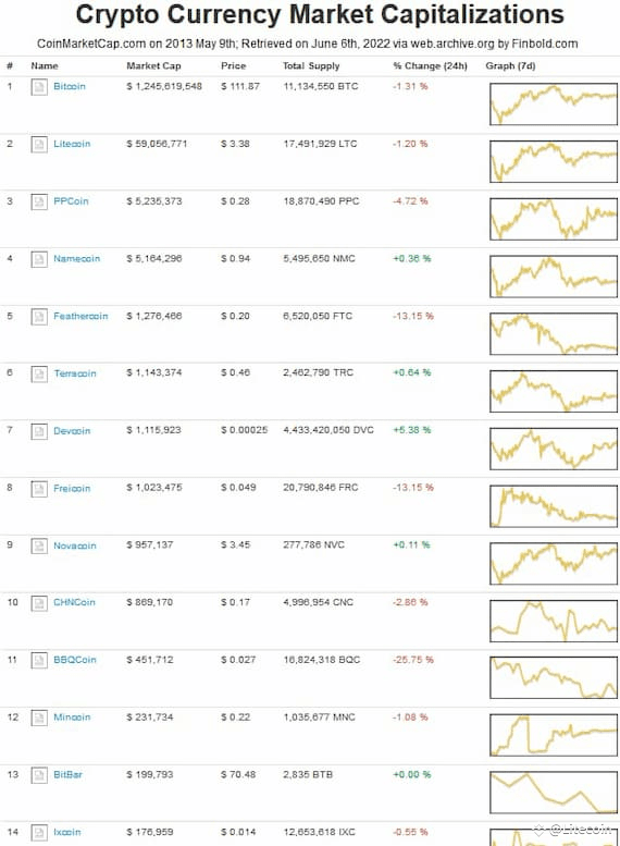CRYPTOCURRENCIES TRACKED BY COINMARKETCAP visual data 8