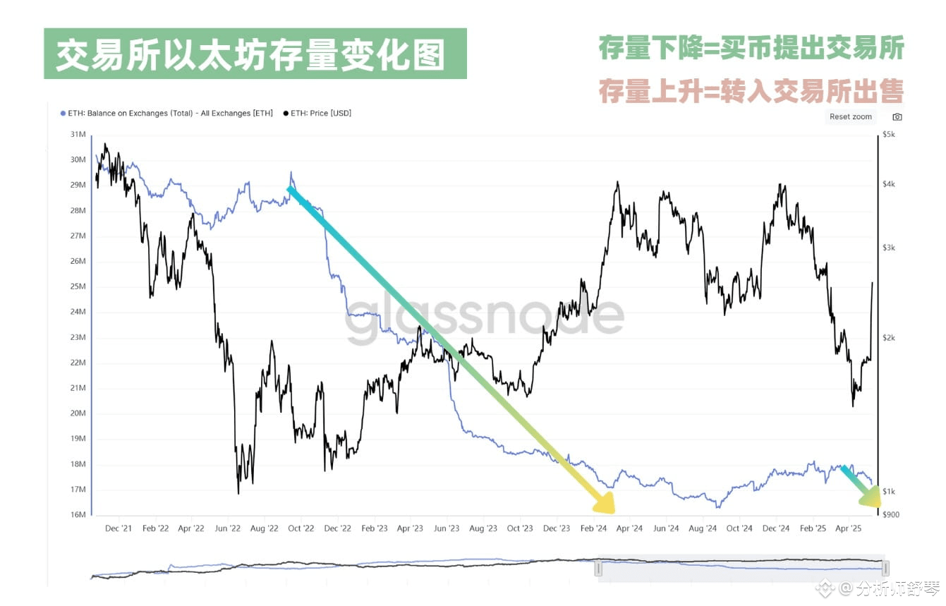 ETH猛爆了！大戶到底是吸籌還是逃頂？真很重要！ 圖中是交易所以太坊存量變化圖，右邊藍線大家可以看到，ETH的存量確實是|