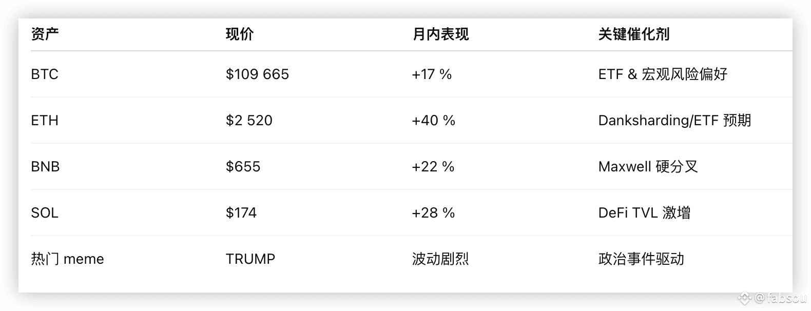 11w 破顶】比特币刷新历史高点、Solana 携90 亿DeFi 流动性狂飙、TRUMP Meme 币总统晚宴点燃行情| fabsou发布于币安广场