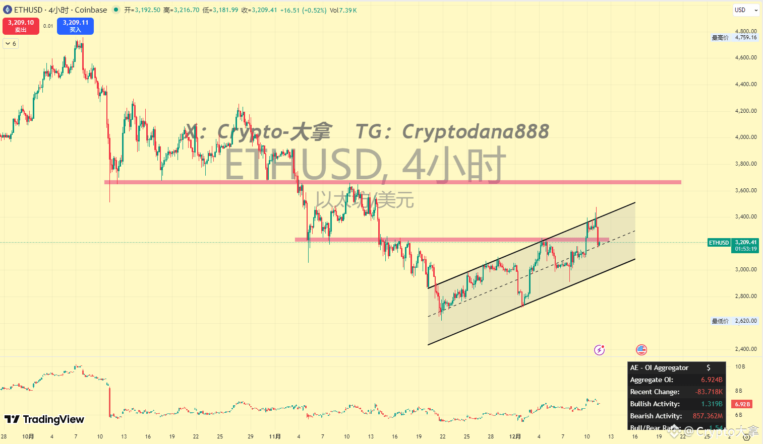 ETH ETH 盤面分析： イーサリアムは4時間足のチャートで、上方の平行チャネル上沿が阻まれ、下落が見られ | Crypto大拿 － Binance  Square