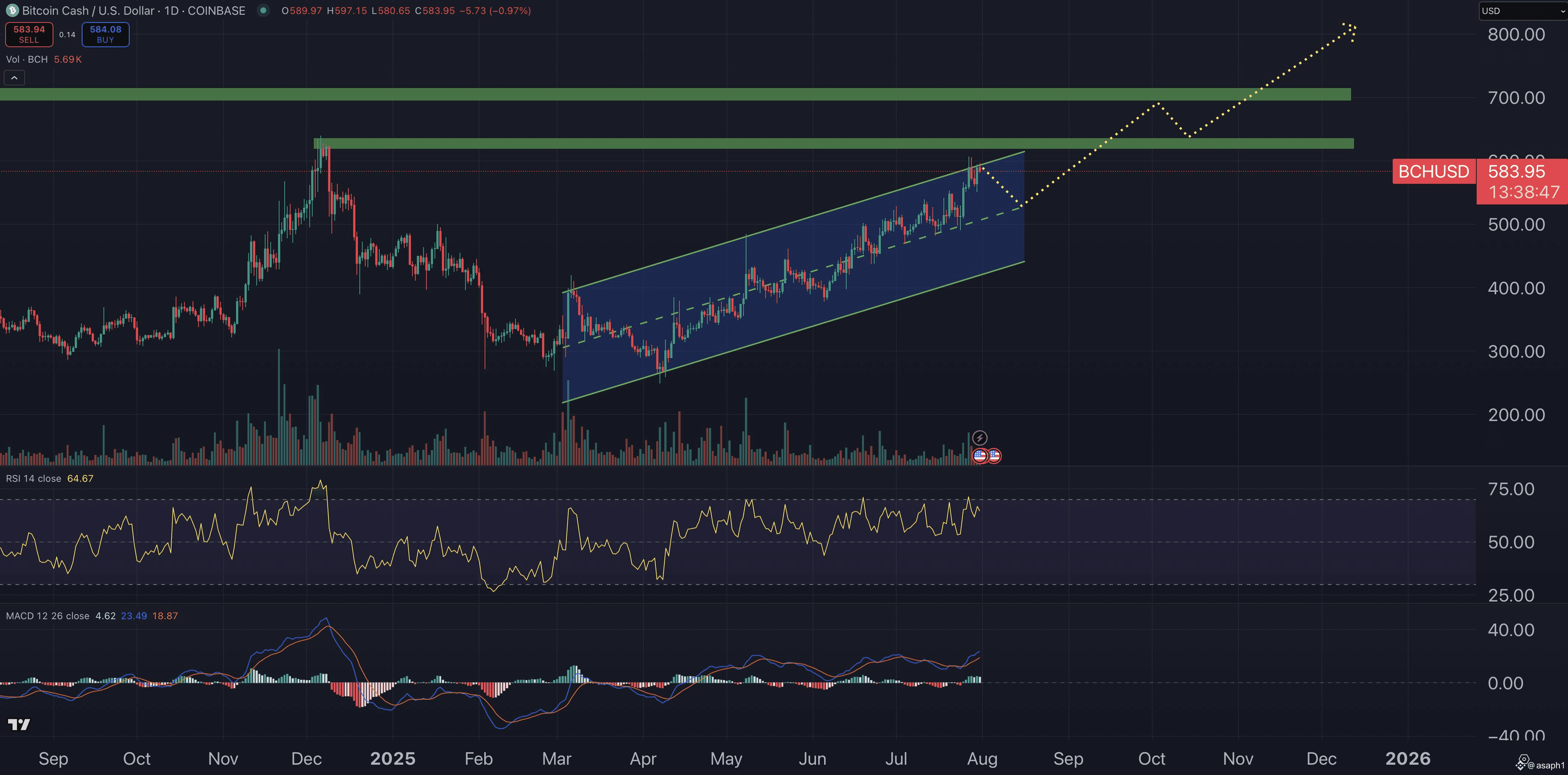 Bitcoin Cash: La cripto que nadie vio venir y que va por los $1,000. ¿Te  subes o te quedas? 🎢 | asaph1 ຢູ່ຟີດຂ່າວຂອງ Binance