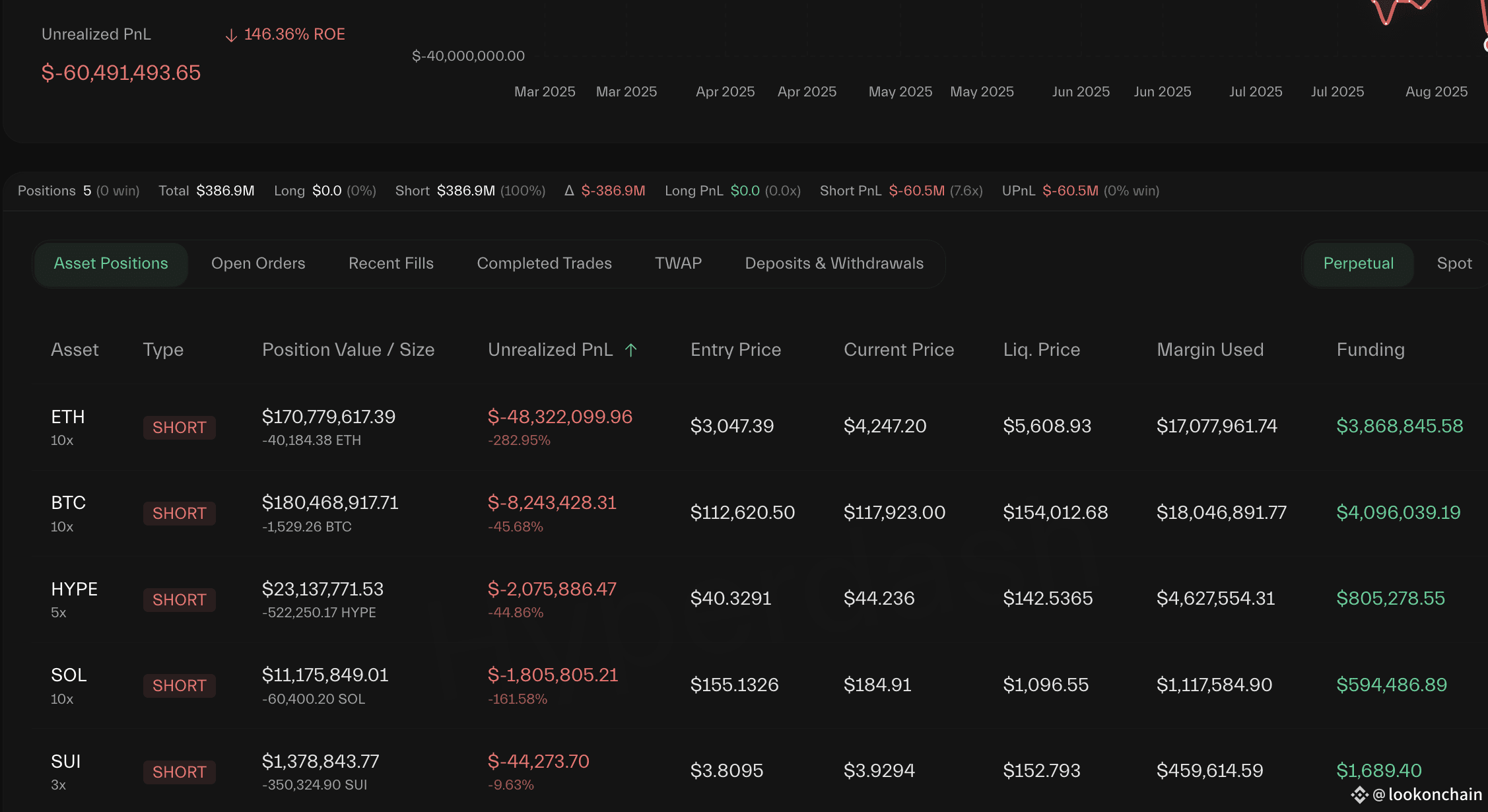 慘痛的損失！ Abraxas Capital的兩個賬戶正在做空$ETH、$BTC、$SOL、$HYPE和$SUI，未實|  幣安廣場上的lookonchain