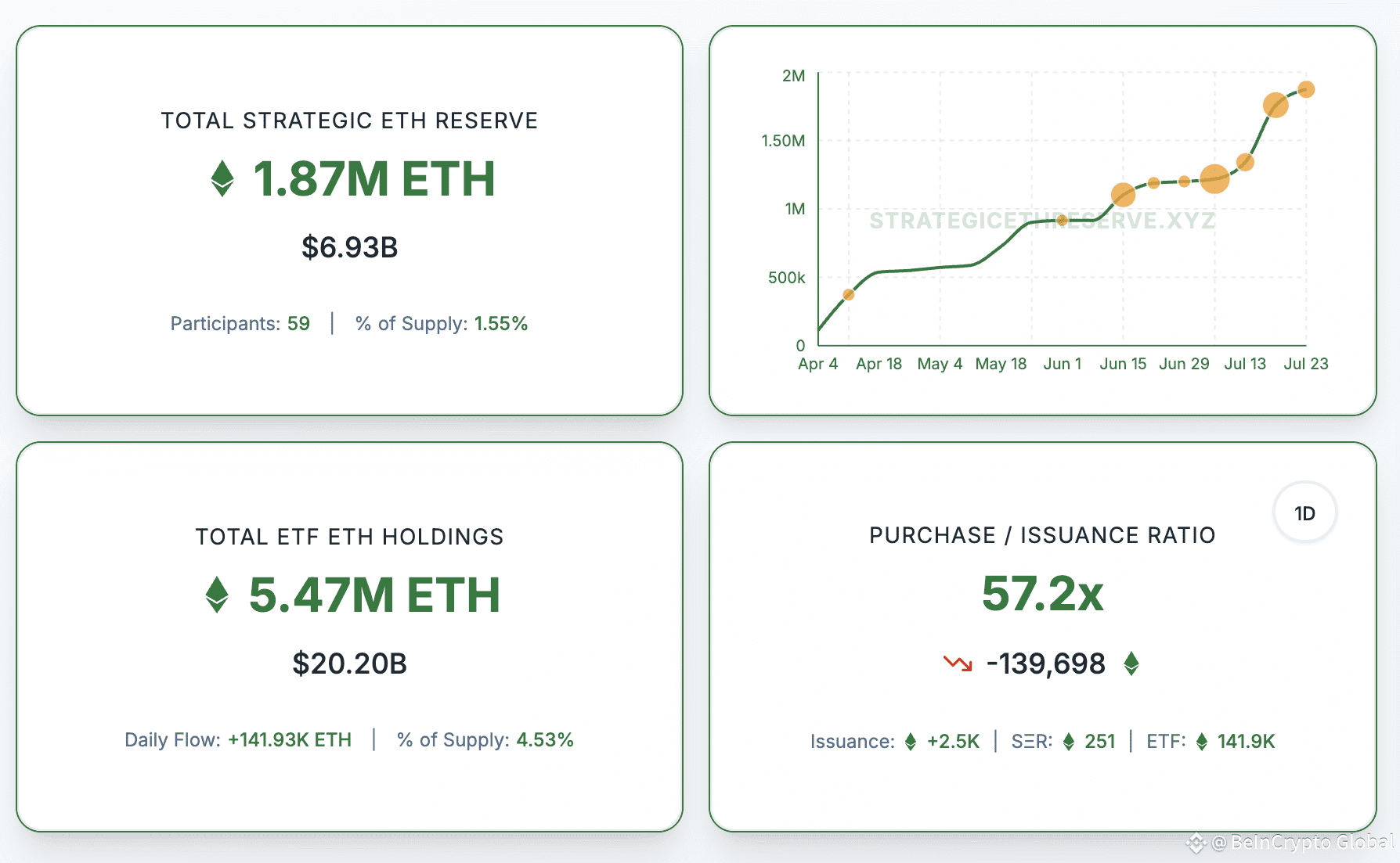 Entities' Total Ethereum Holdings.  Strategic Ethereum Reserve