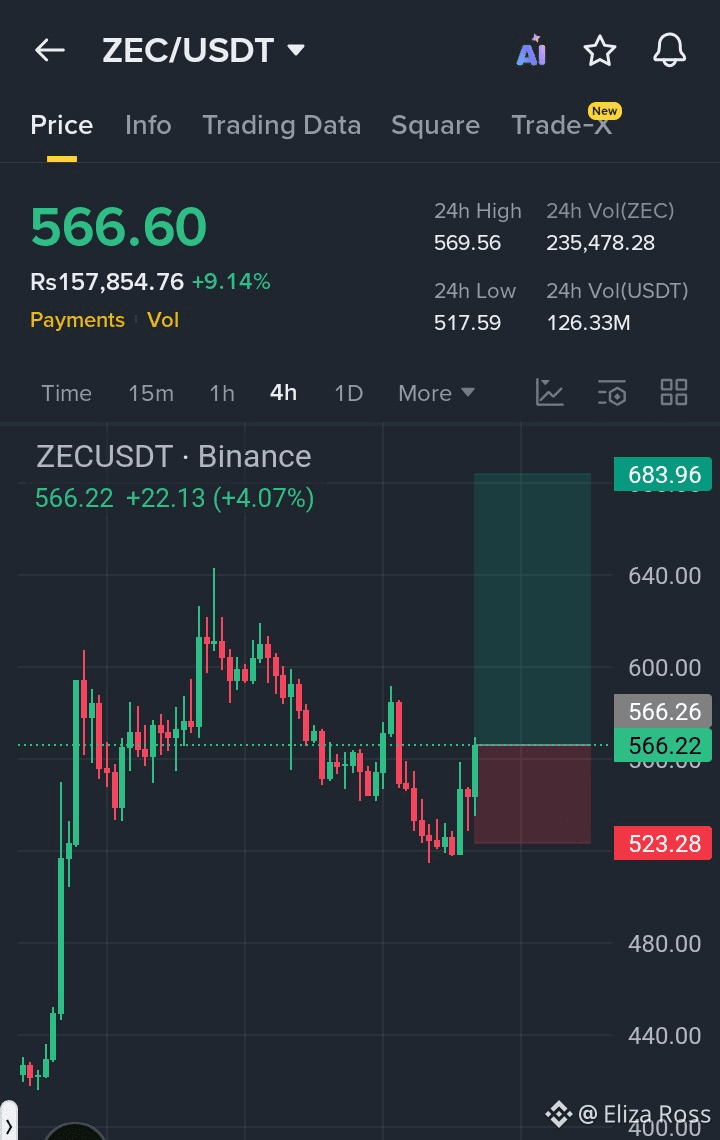 ZEC is trading around $566.6 with strong bullish momentum