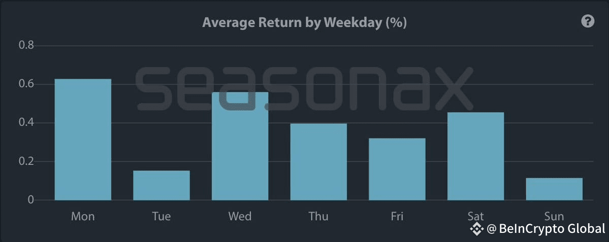 Average return by weekday. Source: CryptoBirb
