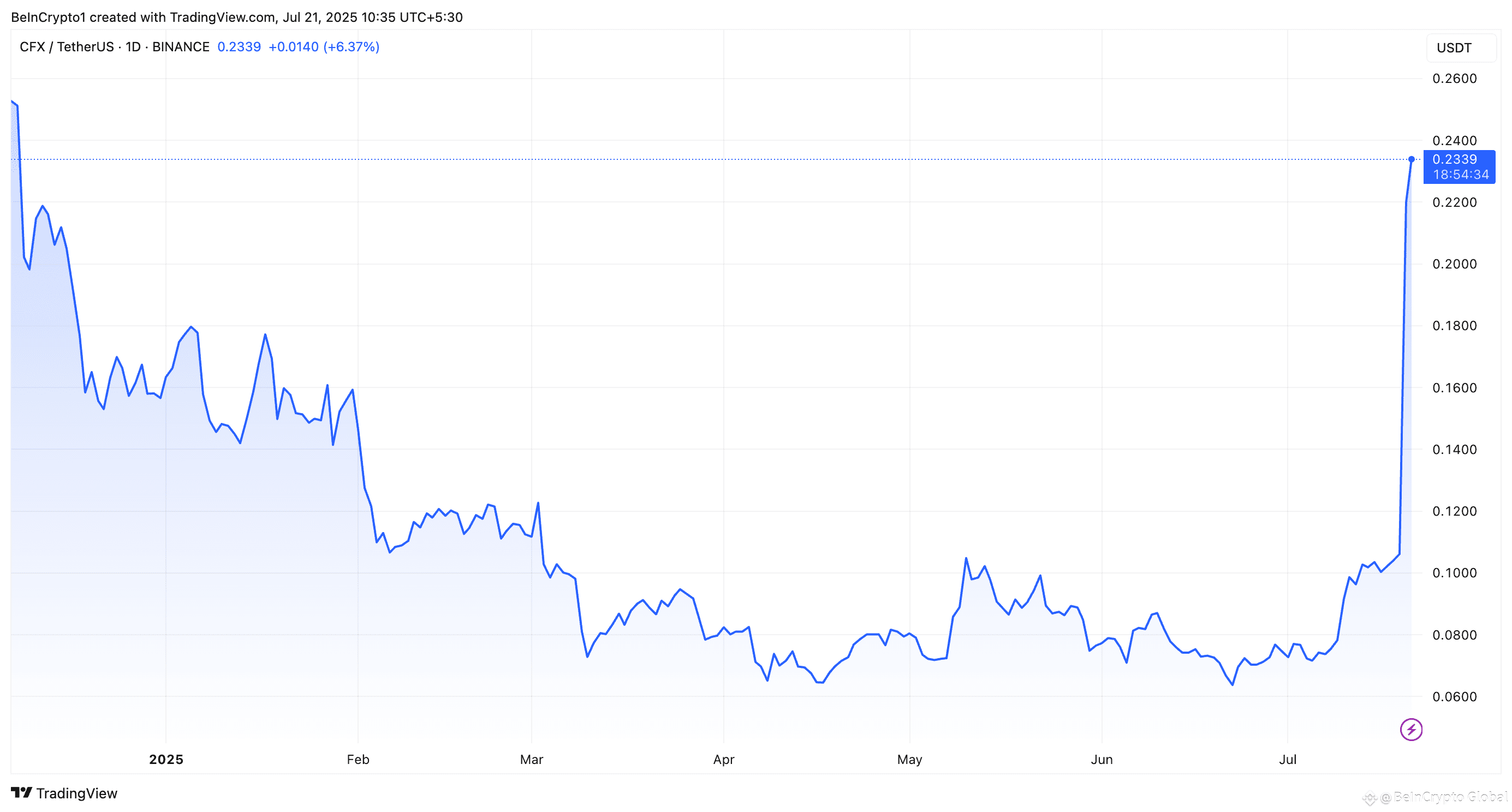 Conflux (CFX) Price Performance.