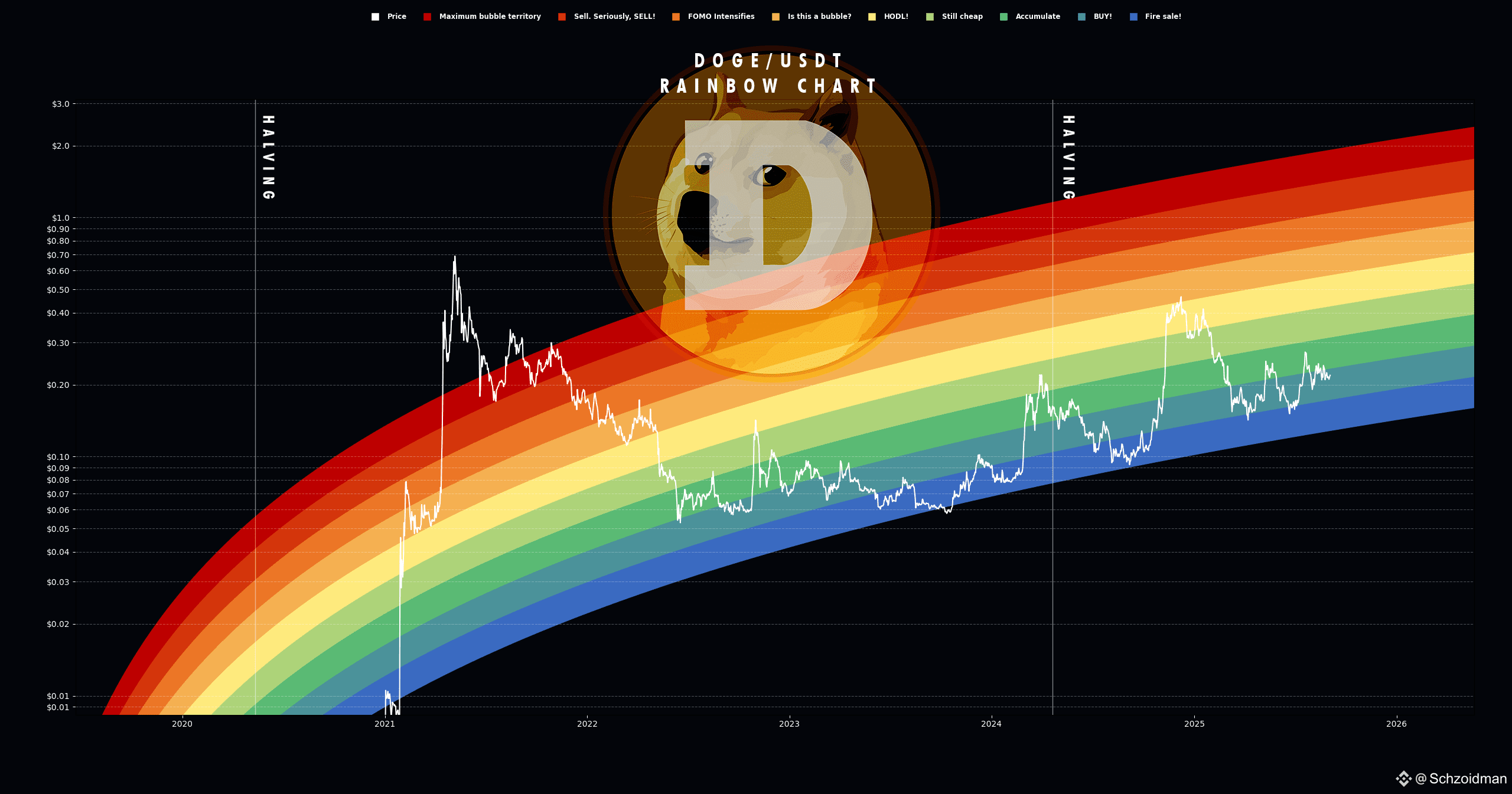 DOGE/USDT — Rainbow Chart | Schzoidman on Binance Square