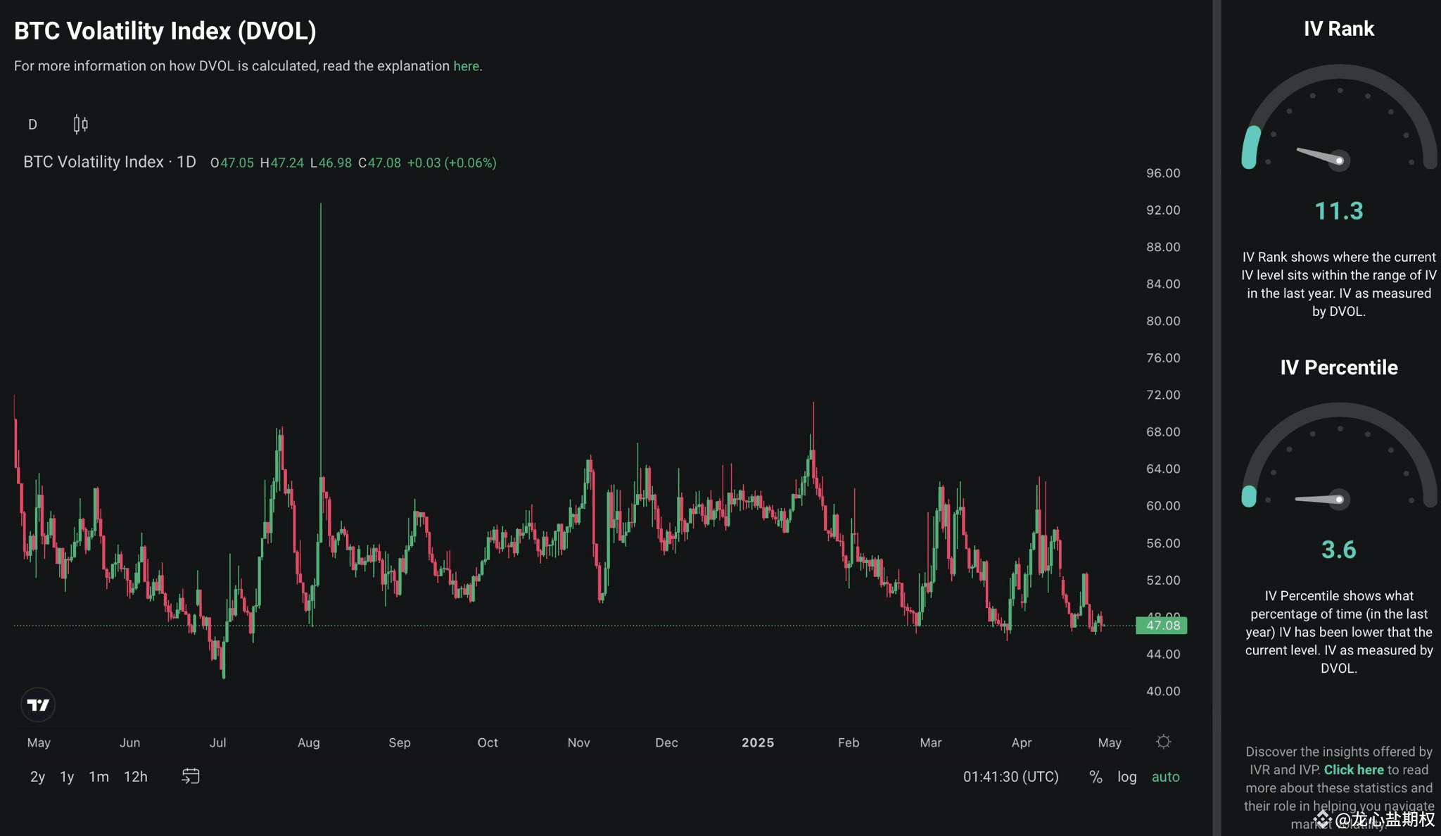 Popular Science: The current #BTC DVOL volatility index is | 龙心盐期权 on  Binance Square