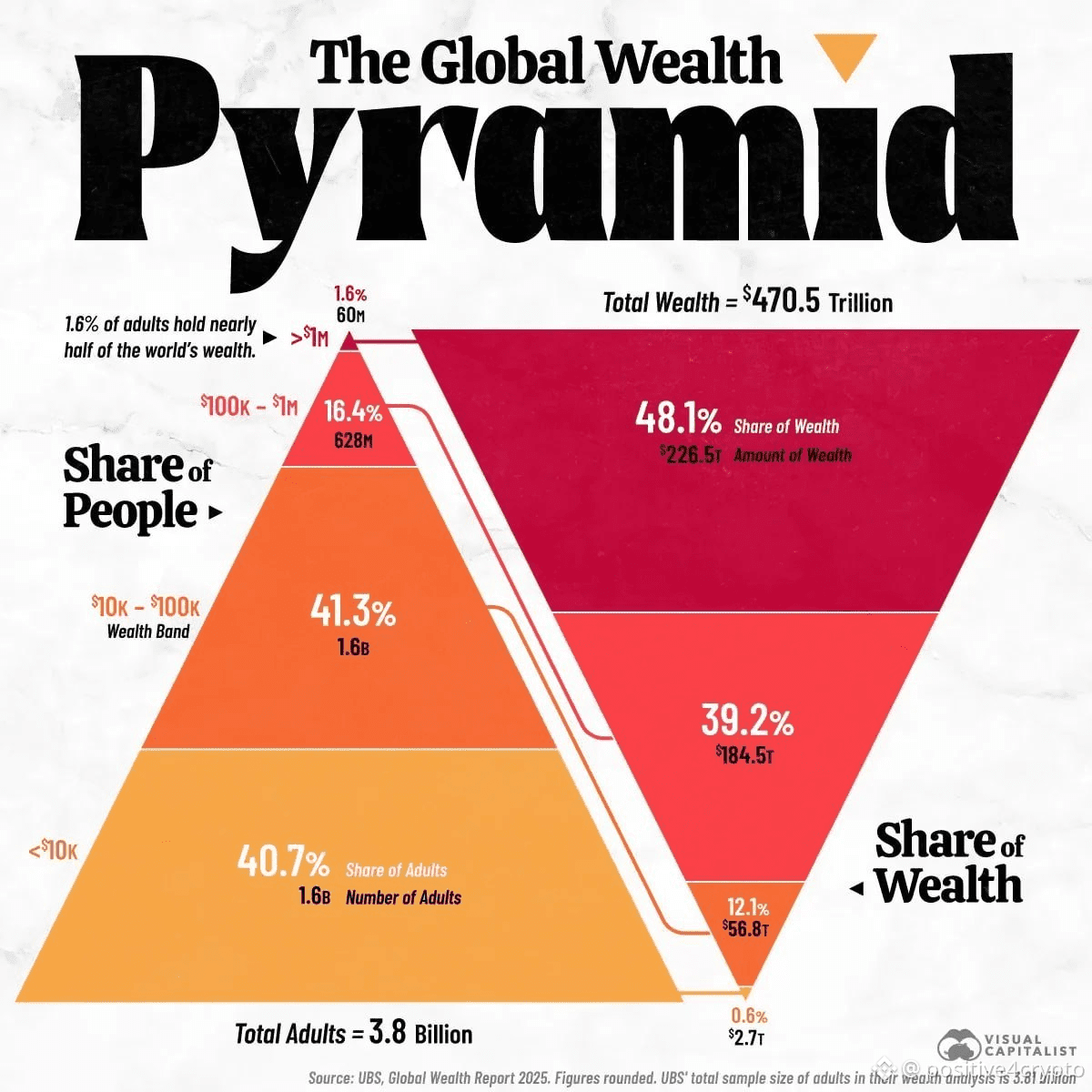 The Wealth Pyramid Is Expanding — Is Bitcoin Taking Its | positive4crypto  on Binance Square