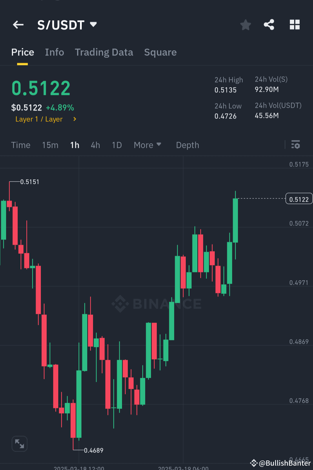 $S /USDT LONG TRADE SIGNAL – BULLS TAKING CONTROL Entry | BullishBanter ...