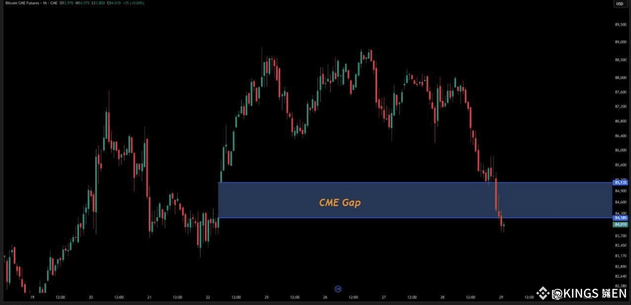 BTC CME GAP is Filled. Expected rebound to 90k. Now need | KINGS MEN on  Binance Square