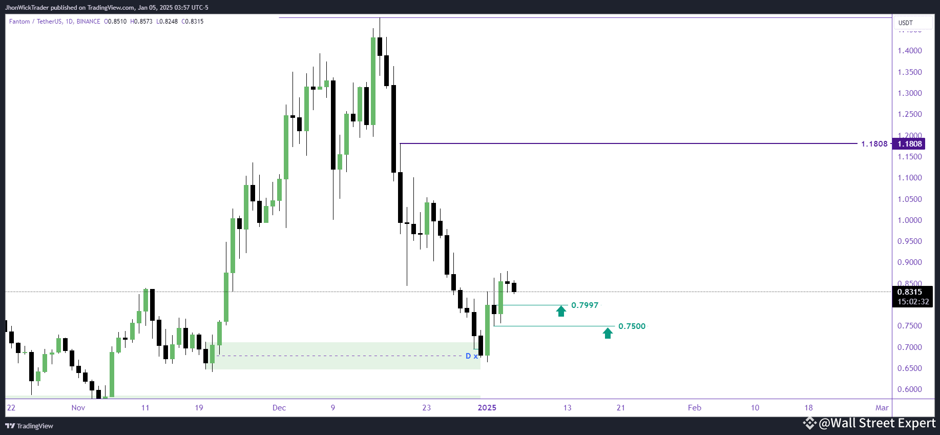FTM/$Sonic Swap: A Price Analysis | Trade with Whale on Binance Square