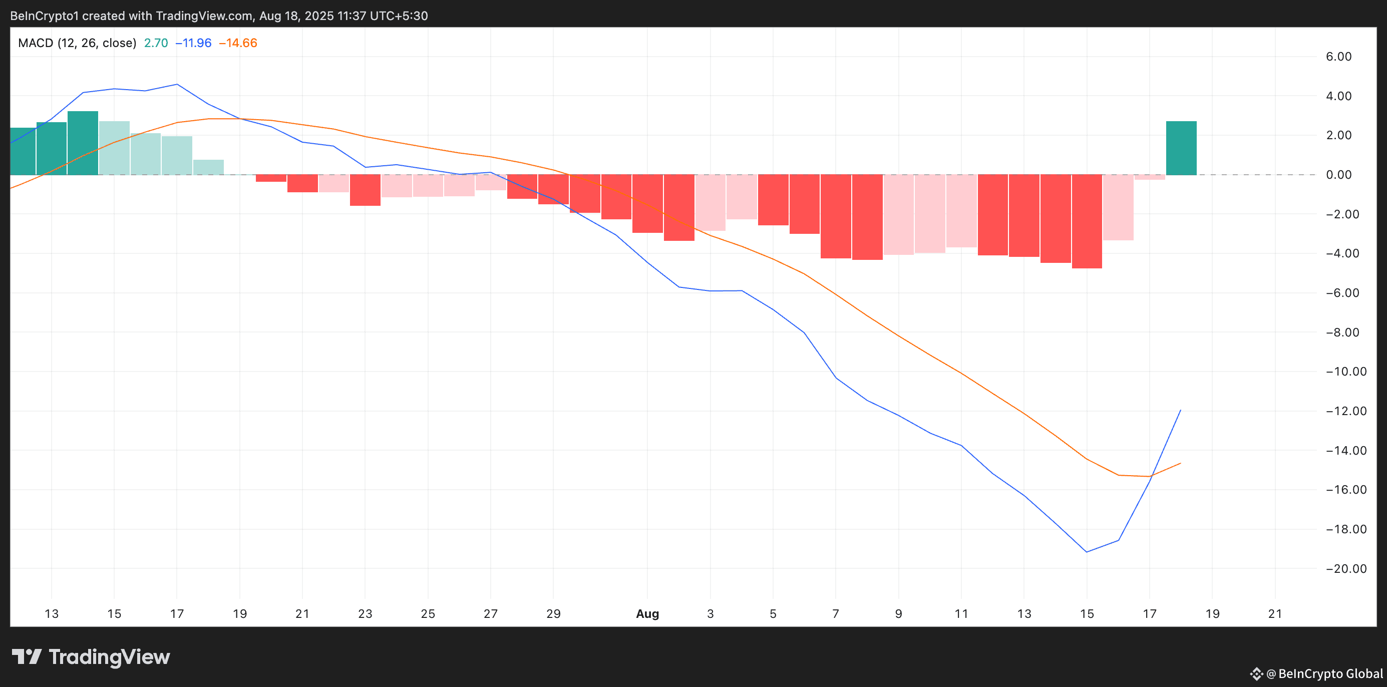 XMR MACD