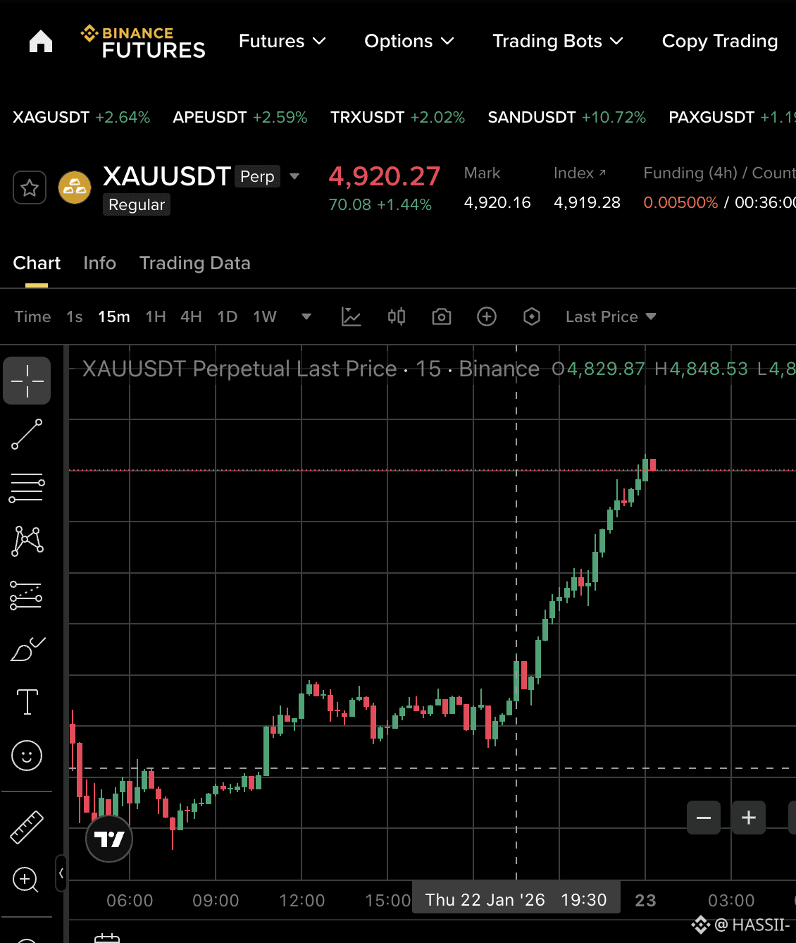 黄金上涨至历史最高价4922.00美元/盎司。 在过去的4周中，黄金上涨了8.90%，在过去12个月中上涨了77.22% |  HASSII-发布于币安广场
