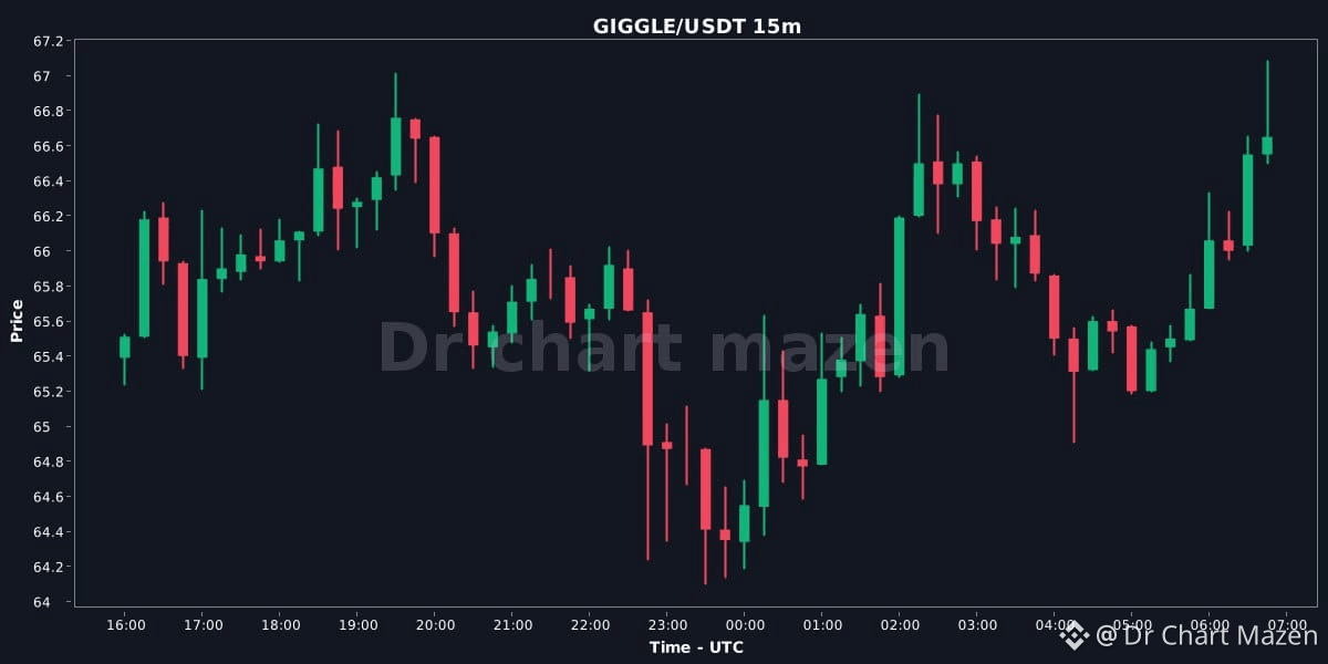 Giggle Chart $GIGGLE | #GIGGLE_USDT | Price: 66.88 (-2.4% in 24h) └1 | Dr Chart ...