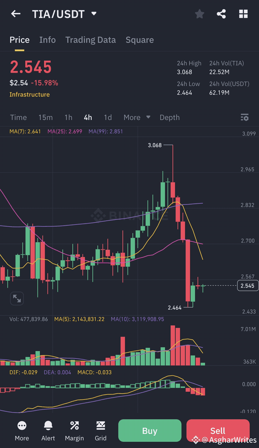 🚨 ALERTA: El precio de Celestia (TIA) está bajando ahora | AsgharWrites en  Binance Square