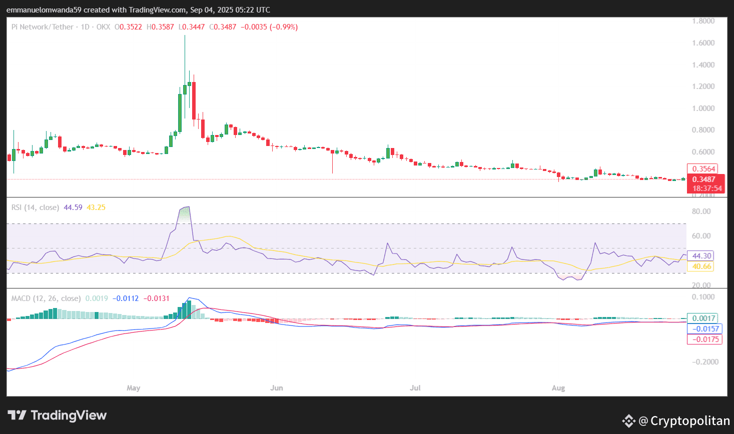 Pi Network 1-day price chart analysis:Trading view