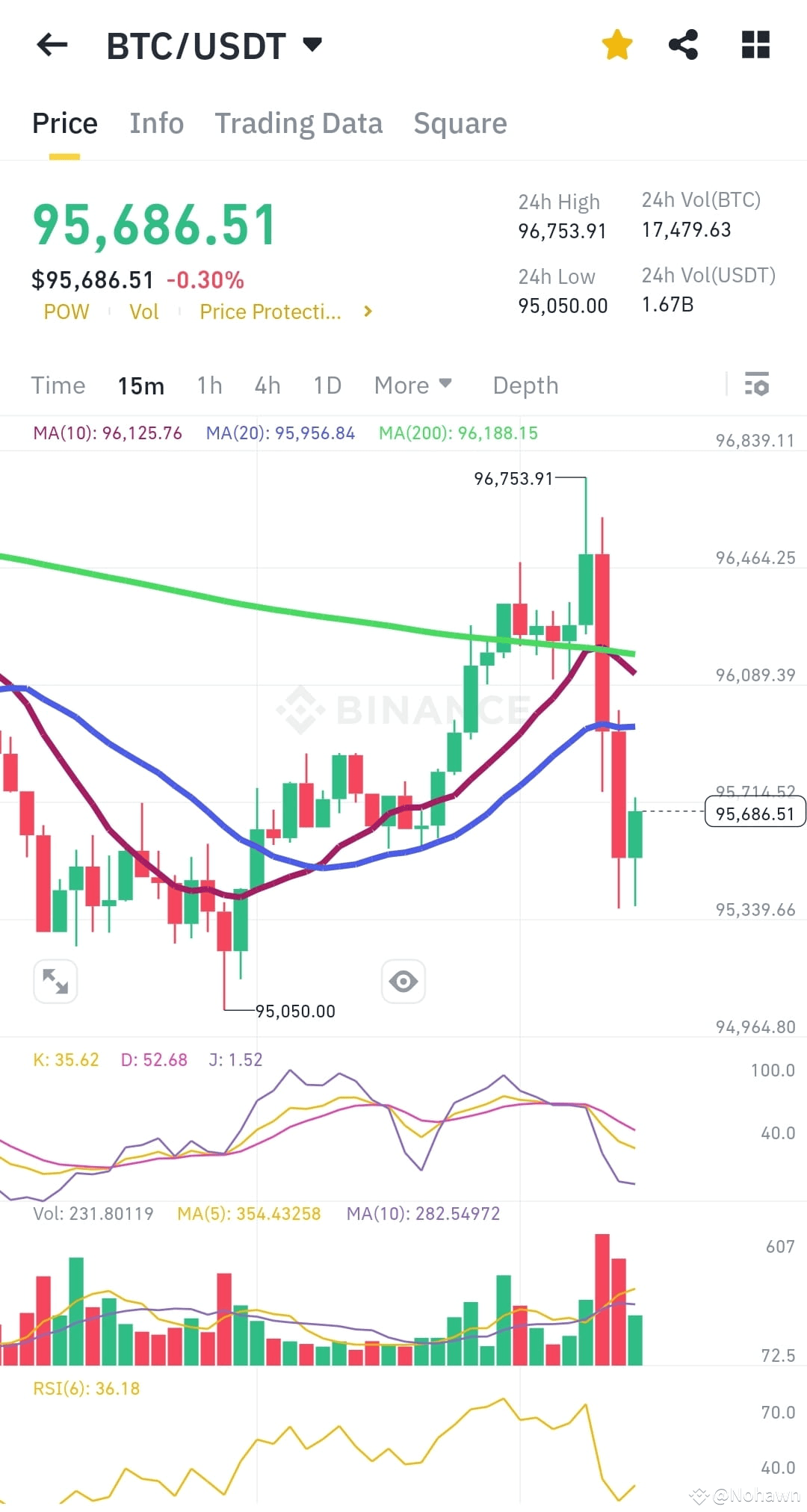 🔴ALERT🔥 $BTC Decision Time: Break Above $95,700 or Pullbac | Nohawn on ...