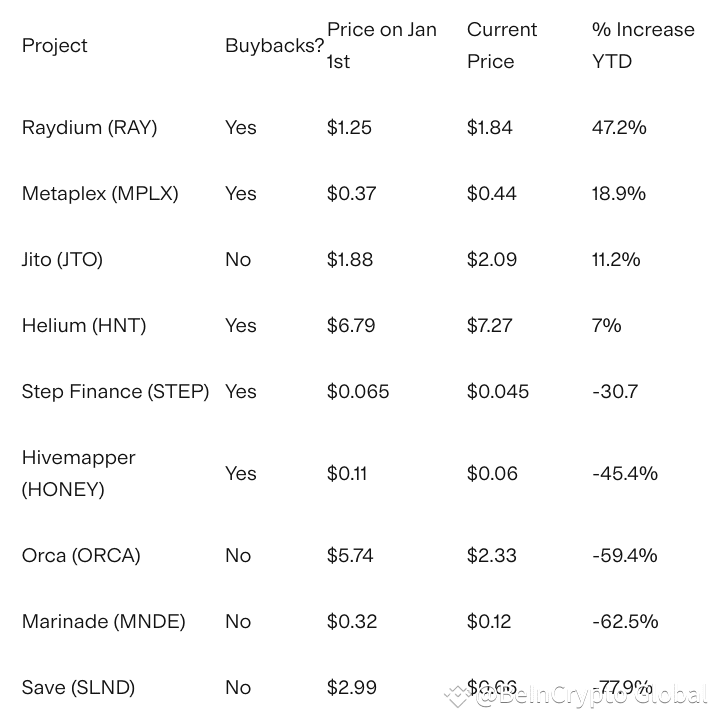 Performance of Projects with Token Buyback Programs Source: SolanaFloor
