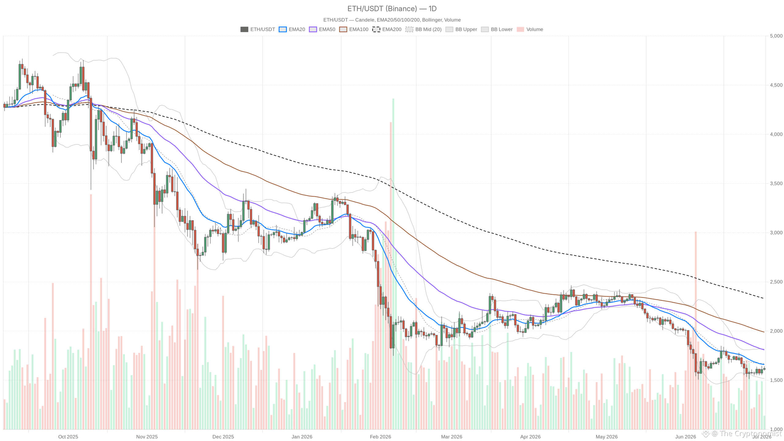 ETH/USDT daily chart with EMA20, EMA50 and volume