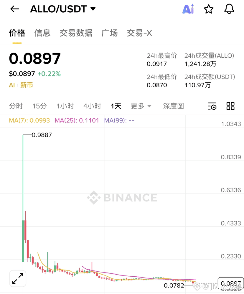 アルファエアドロップのコインは、本当に底を打つことができるのか？ $ALLO このコインは私が数少ない底を打つためのコ | JM 火龙果 －  Binance Square