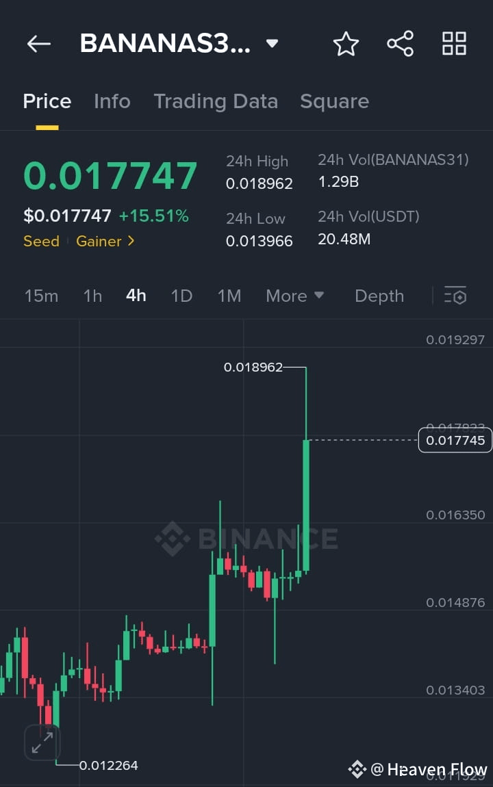 BANANAS31/USDT Price Prediction This Week on | The Trader360 on Binance  Square