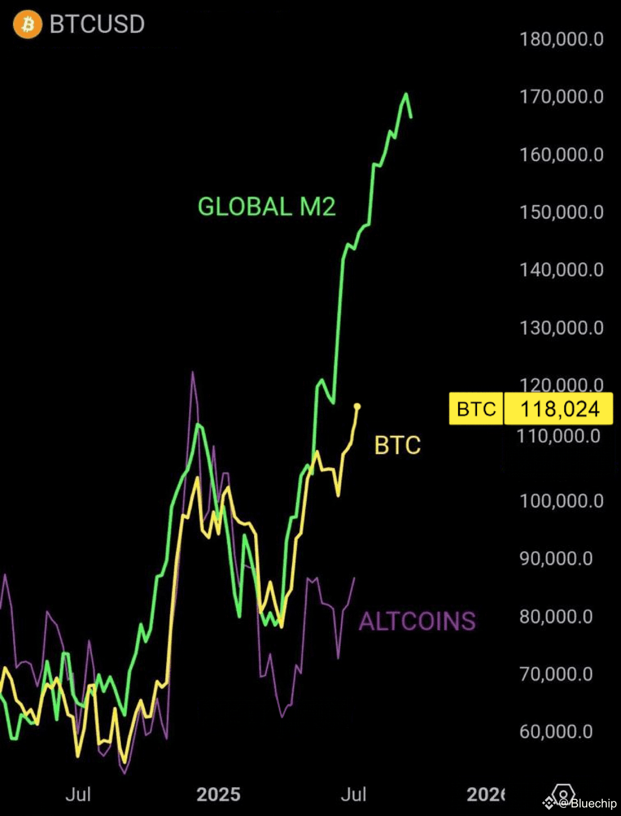 BTC is still following the global M2 money supply with a | Bluechip on  Binance Square