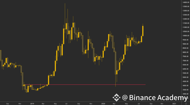 Биткоин тестирует прошлый минимум медвежьего рынка.