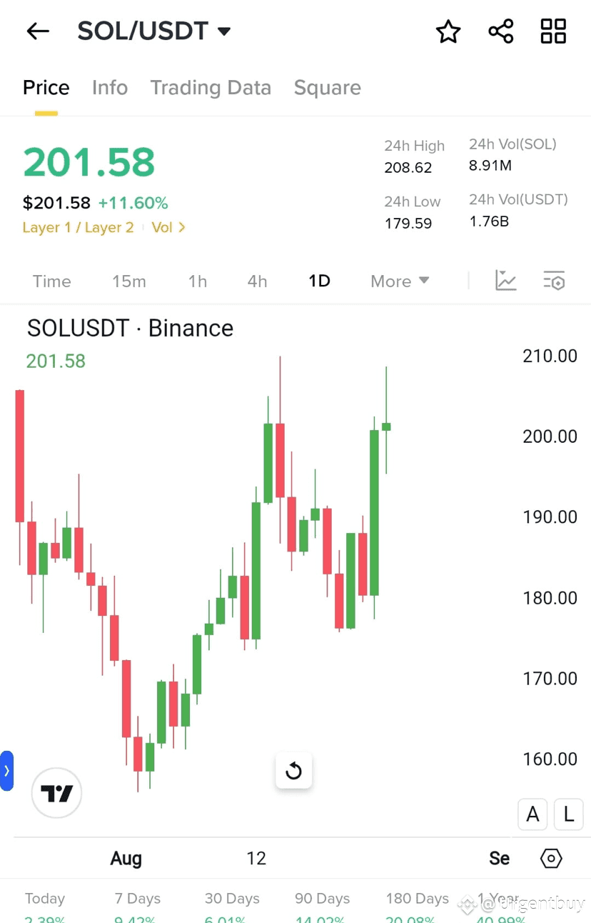 🚀 SOLANA ($SOL) 7-DAY PRICE PREDICTION: BULL RUN CONFIRMED? 📈 | Urgentbuy  on Binance Square