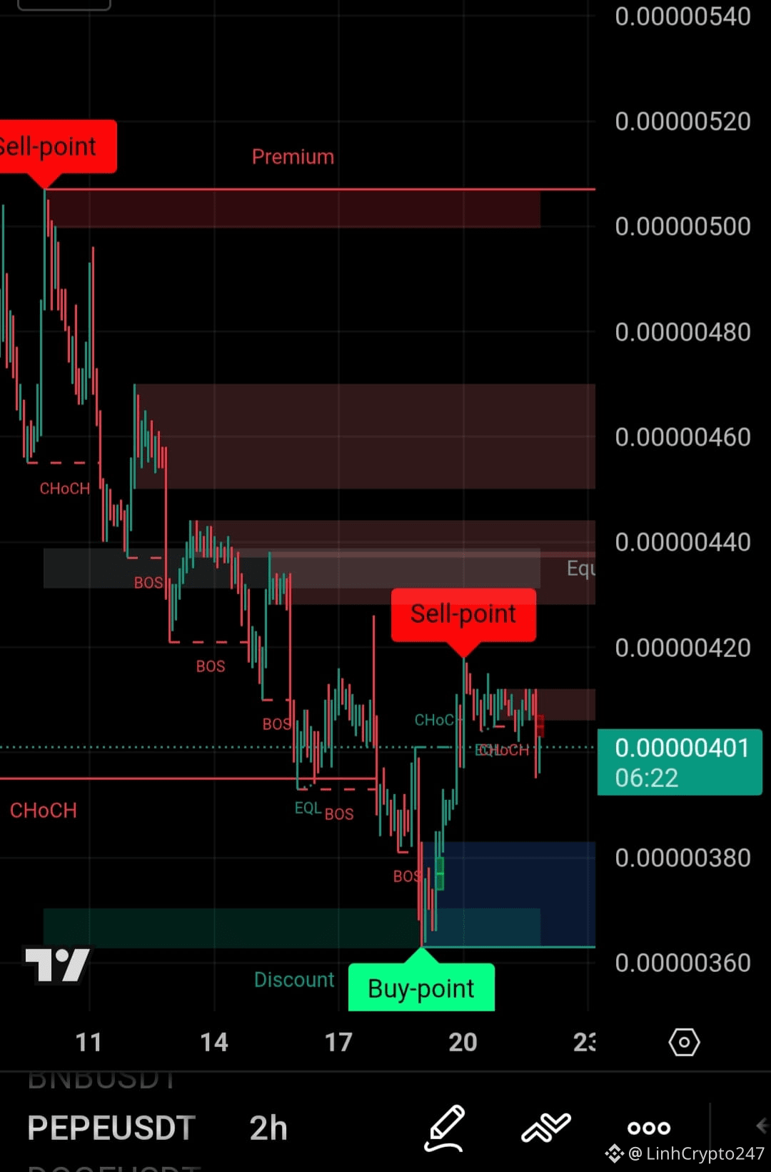 PEPEUSDT 技術分析– 積累還是牛市陷阱？ PEPE 在2 小時圖表上交易於關鍵決策區域。在明顯的看跌趨勢後， |  幣安廣場上的LinhCrypto247