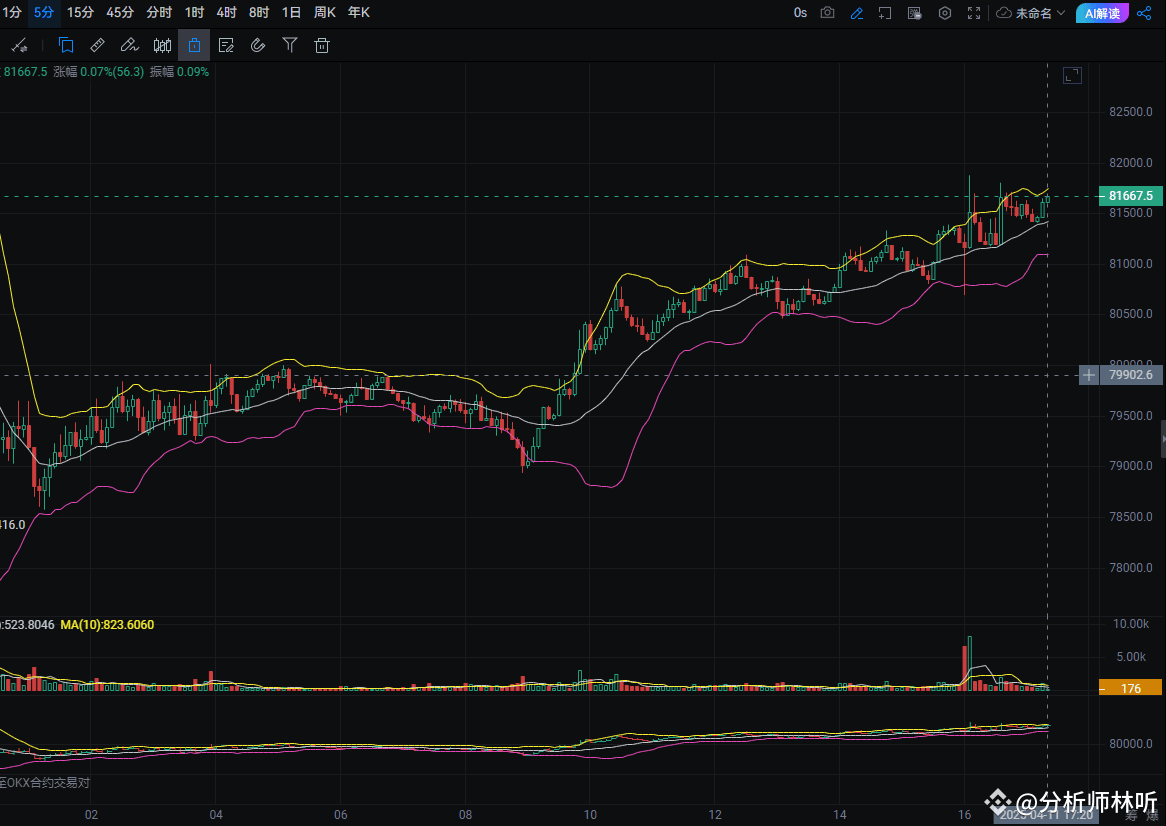 比特币多空双杀下如何破局？ 今日BTC在81580刀附近上演教科书级狗庄剧本，5分K振幅压缩至0.11%，盘面活脱脱一| 黛玉说币