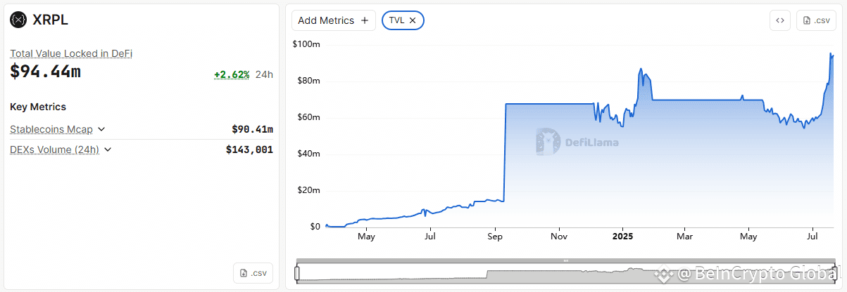 XRP Ledger Total Value Locked. Source: DefiLlama