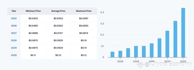 Significant Growth Outlook for 2029