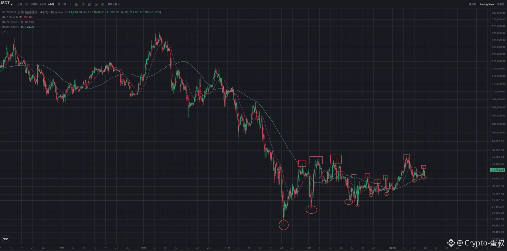 The current repetitive 'drawing doors' pattern of Bitcoin | Crypto-蛋叔 ...