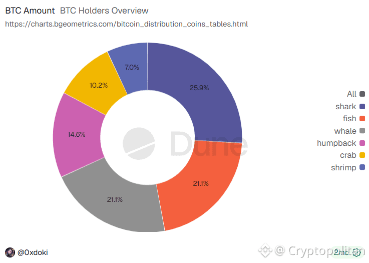BTC has an overhang of 7.75M coins held at a loss.
