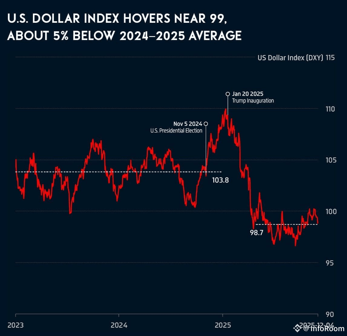 🔥🚨The 🇺🇸US Dollar Index (DXY) is hovering around 99 📉, | Clash Crypto  na Binance Square