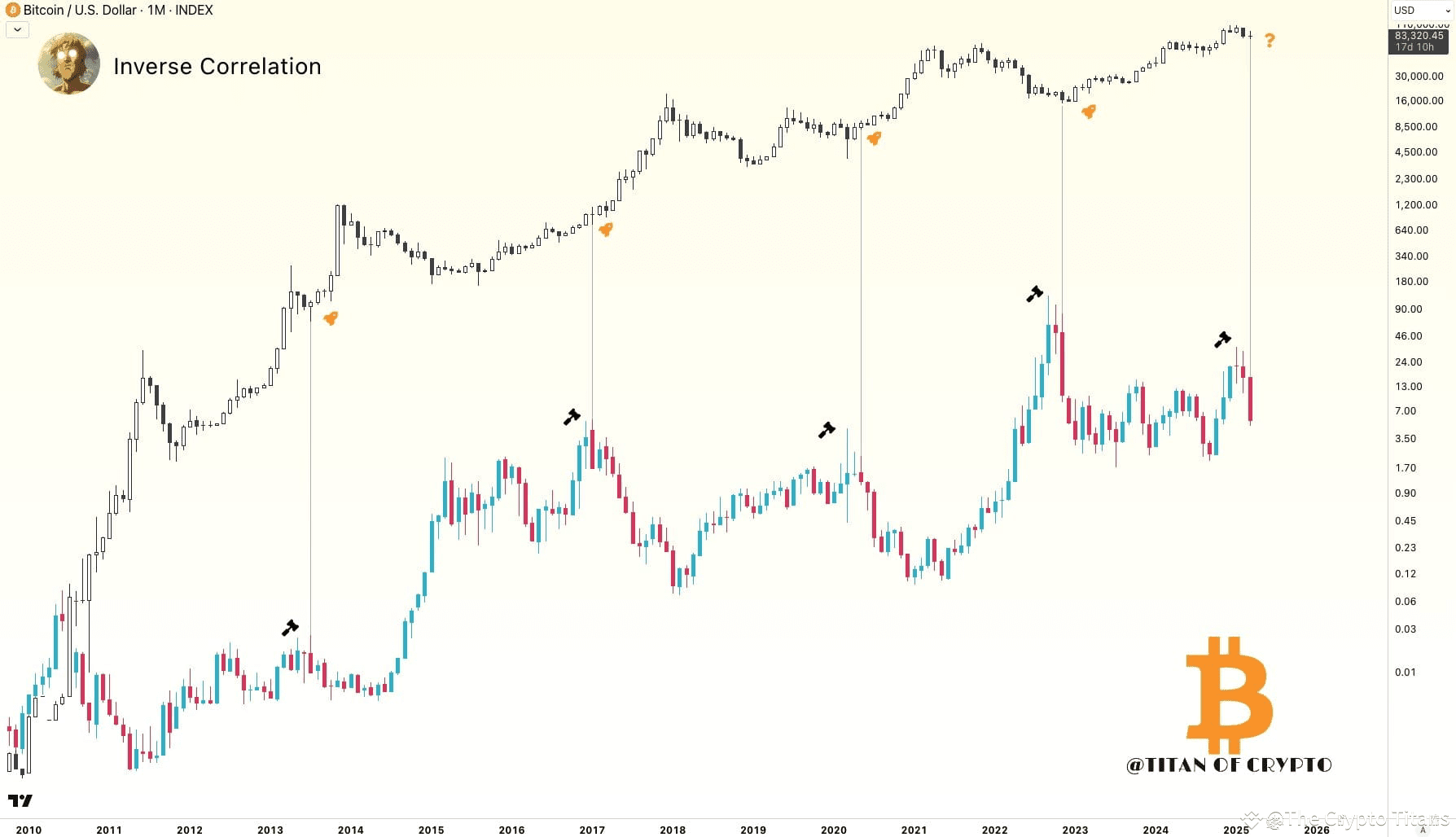 Bitcoin Inverse Chart #Bitcoin Unexpected Pump Incoming? 🚀 The inverse correlati | The Crypto ...