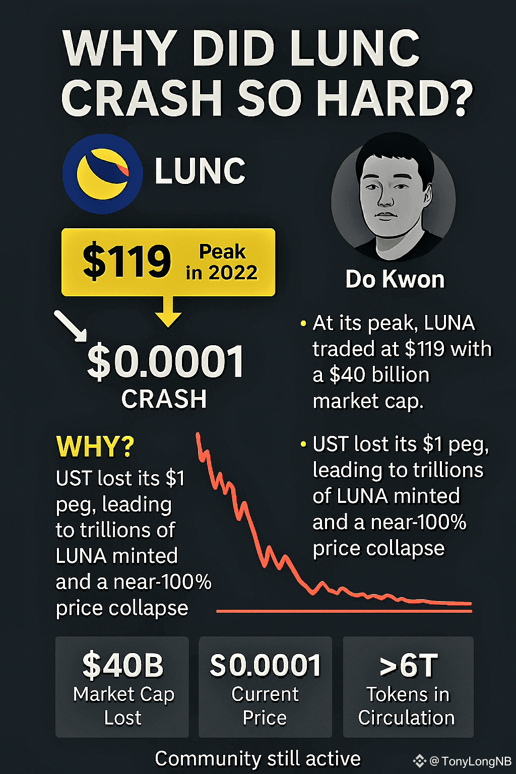 ❓Why Did $LUNC Crash So Hard? $LUNC (formerly LUNA) | TonyLongNB on Binance  Square