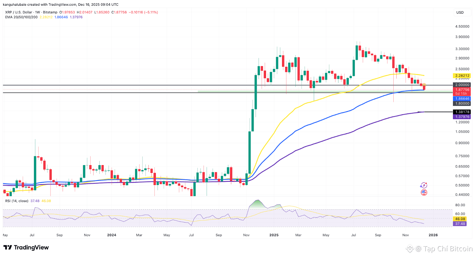 Cộng đồng XRP đã có được mọi thứ trừ mức giá 5 đô la: Liệu năm 2026 có mang lại điều đó?<br />