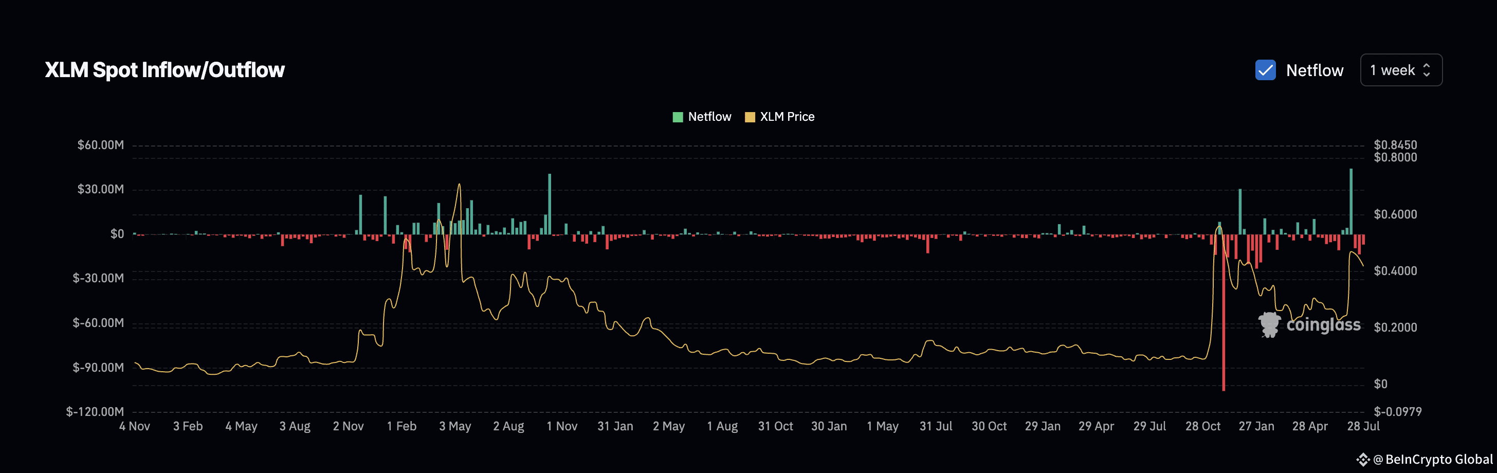 Stellar price and netflows
