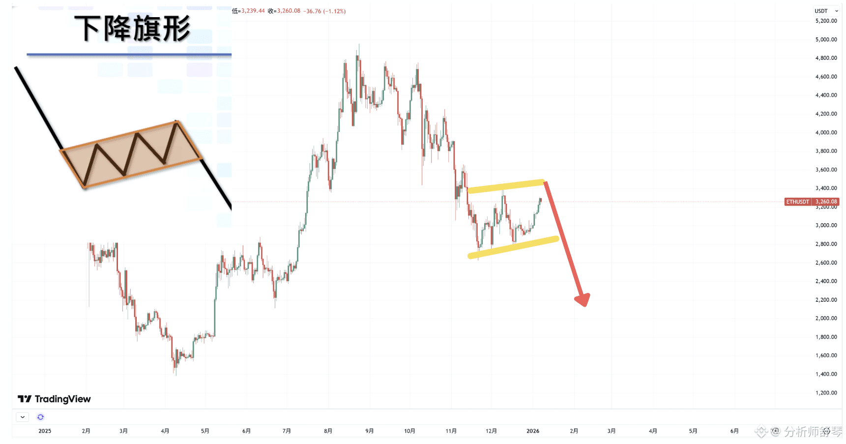 比特币暴跌4000点！已经触顶了吗？以太坊即将迎来大机会？咱们来看下。 | 分析师舒琴发布于币安广场