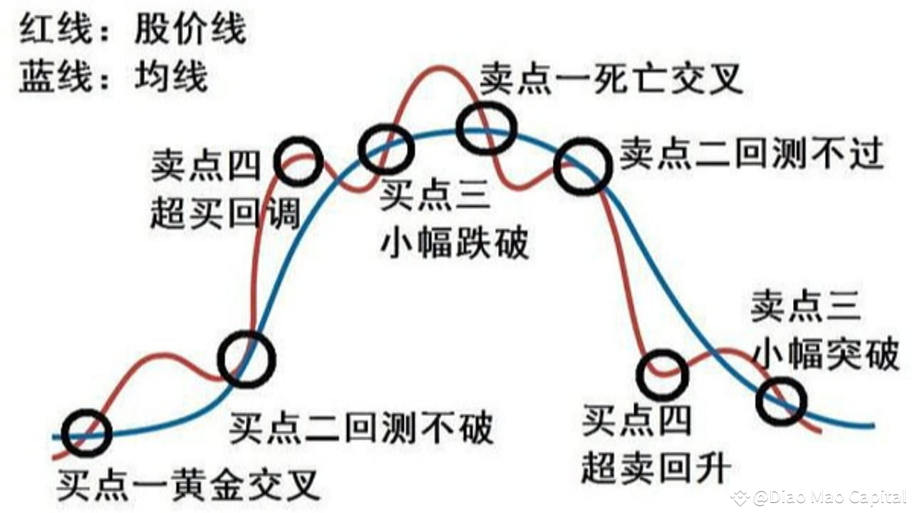 MA均线分析：带大家深度了解一下MA均线的使用方法| 伄戼哥发布于币安广场