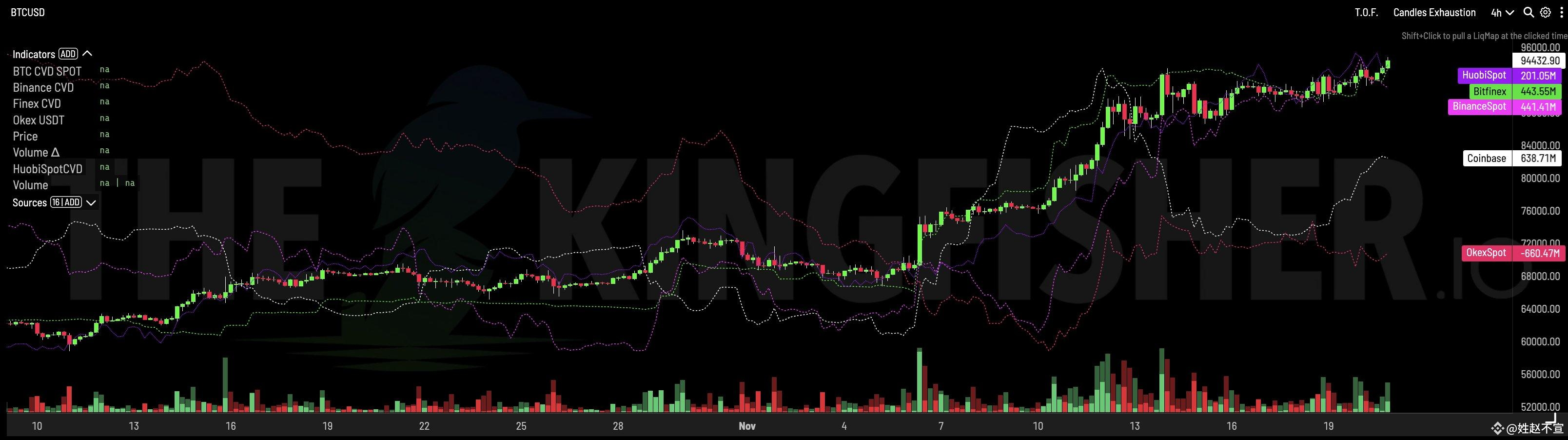 📈 比特币大战！ 📈 🌟 “谁控制了货币，谁就控制了加密货币世界！” 🌟 🔑 市场对决： Bitfine | 姓赵不宣发布于币安广场