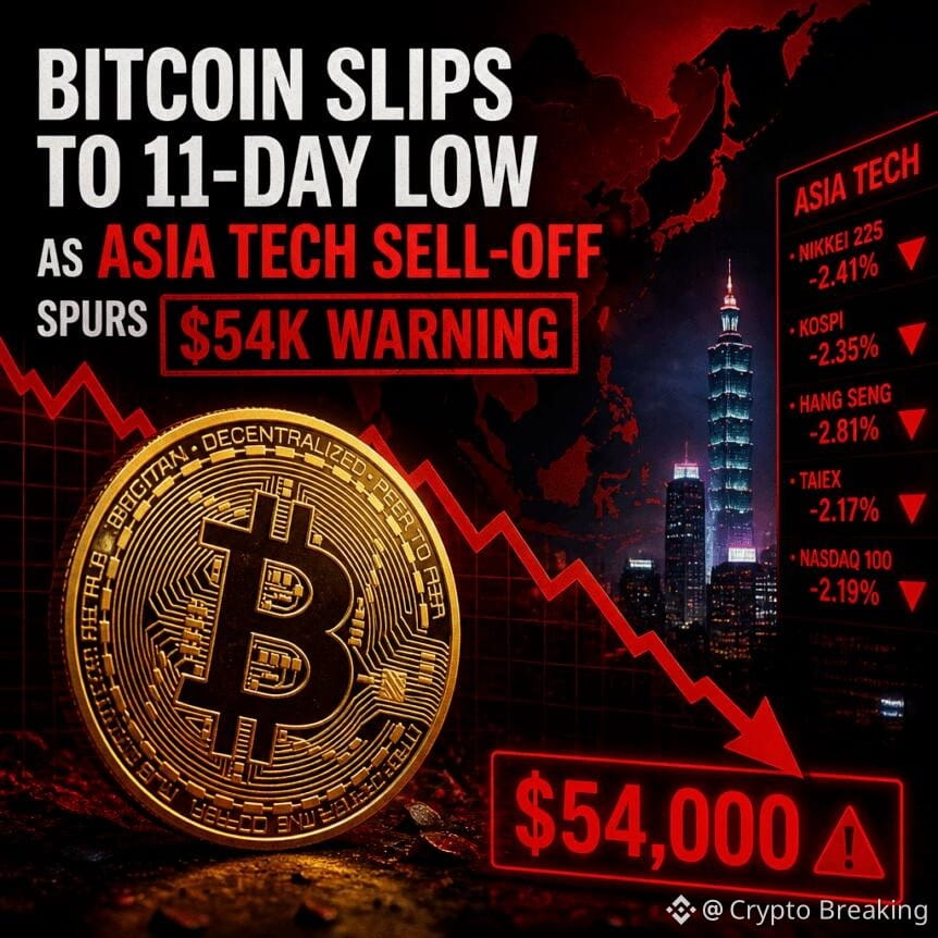 Bitcoin Slips To 11-Day Low As Asia Tech Sell-Off Spurs $54k Warning
