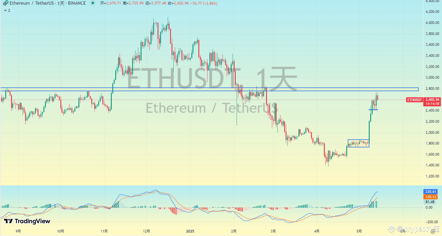 以太坊目标价位3000 美元，但价格面临关键阻力ETH 看法分析：2025年5月14日日线图以| crypto九笙发布于币安广场