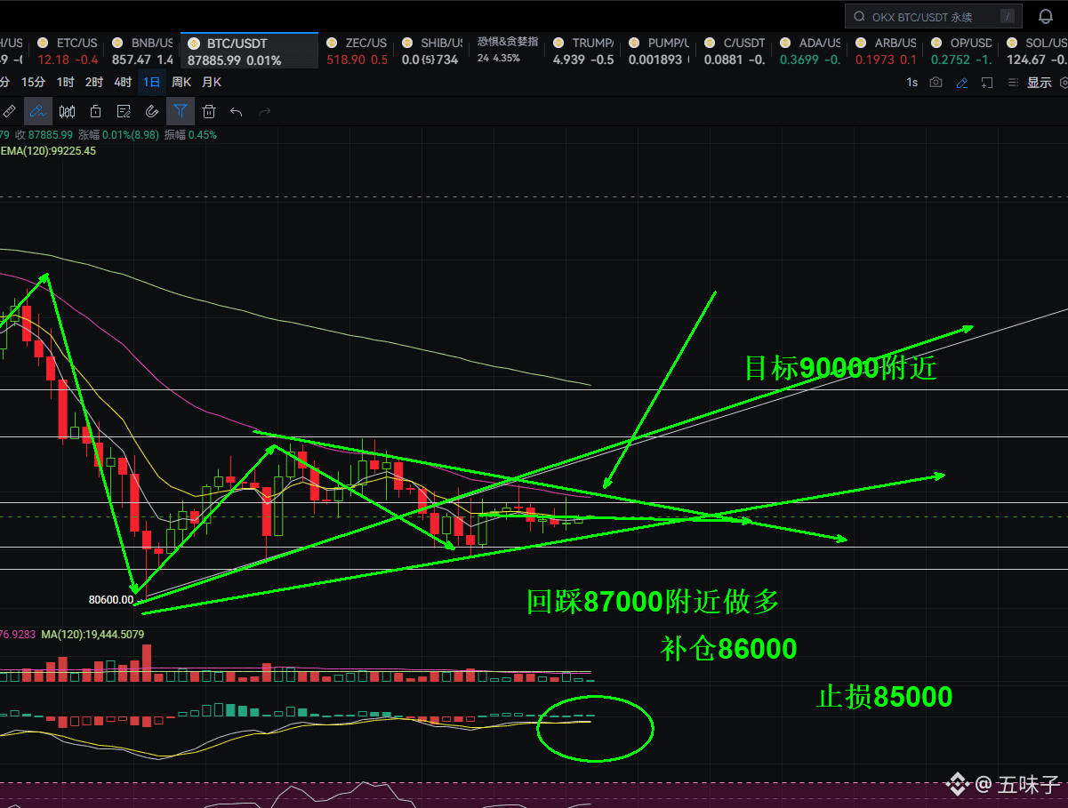 今天晚上直播,和粉丝分享建议。 1.BTC,应该还往上拉升一下,建议87000附近多单拿一下,上方压力90000附近,到 | 五味子发布于币安广场