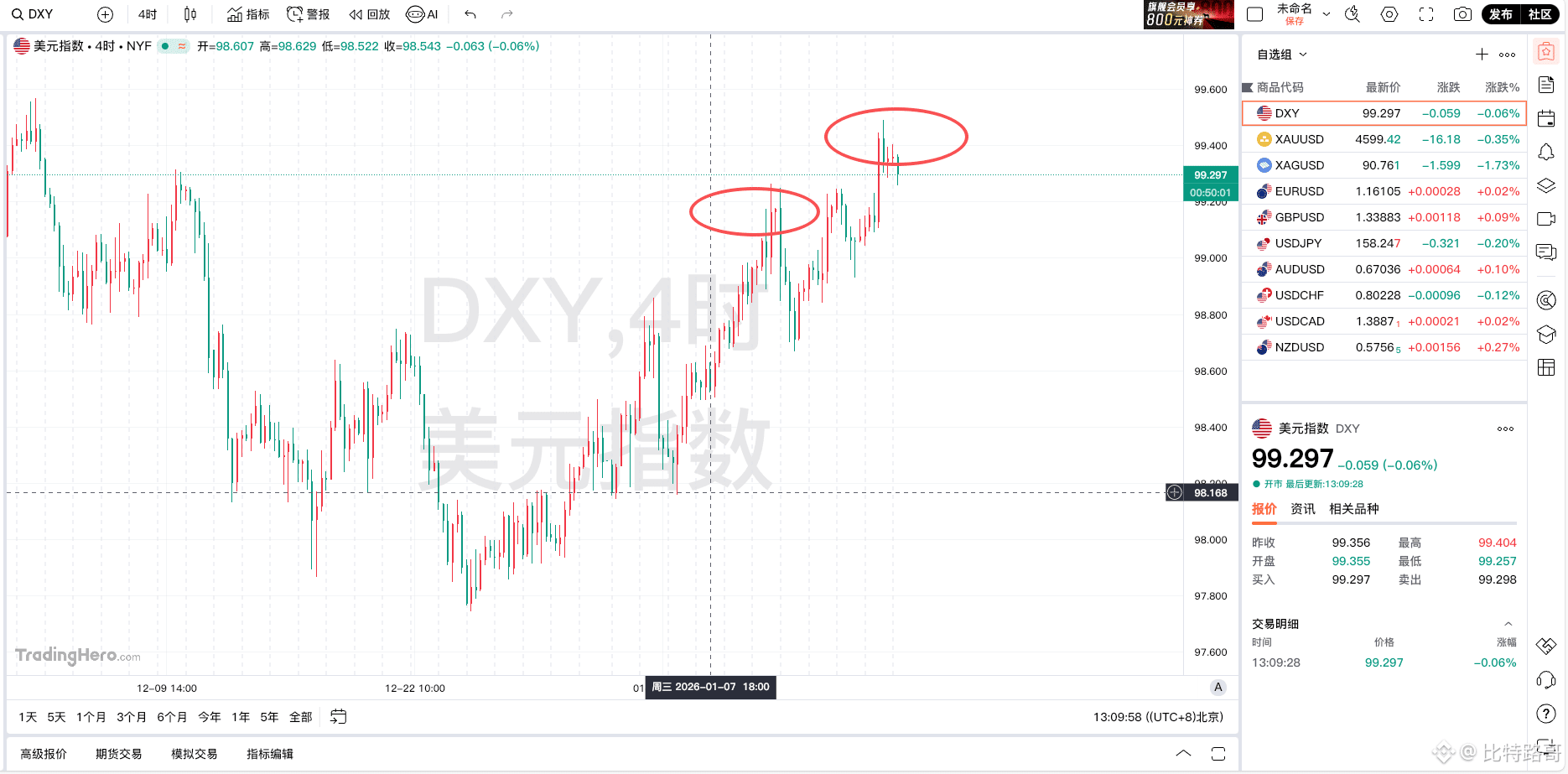 美元指数开始反弹，从某种意义上来说就代表币圈这波反弹趋势结束了98000就是顶部关于98,000顶部路哥在前两日文| 比特路哥