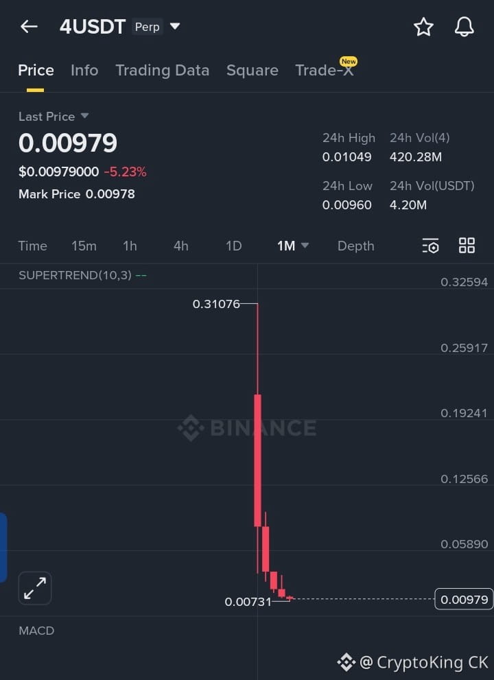 How much lower are you going to go, $4 bro? | CryptoKing CK on Binance ...