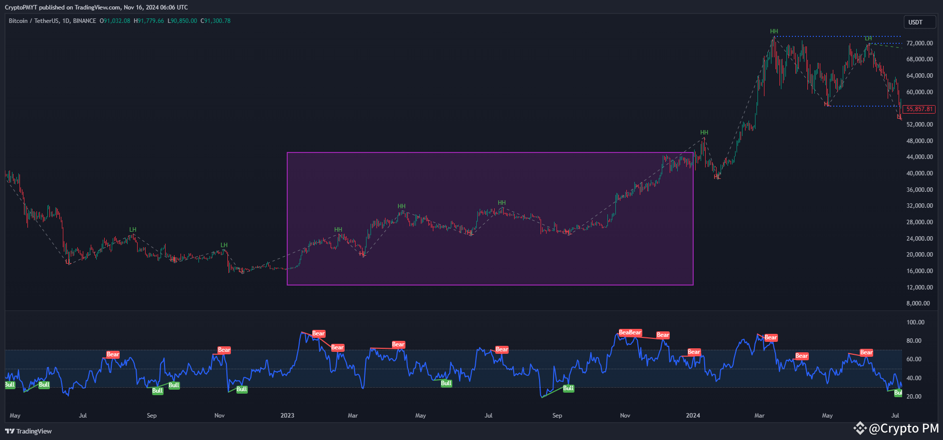 🚀 The 4 Phases of a Crypto Bull Market | Crypto PM on Binance Square